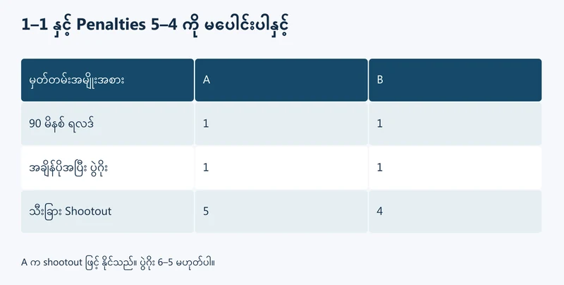 ပွဲဂိုးနှင့် Penalty shootout ကို သီးခြားစာကြောင်းနှစ်ကြောင်းထားပုံ