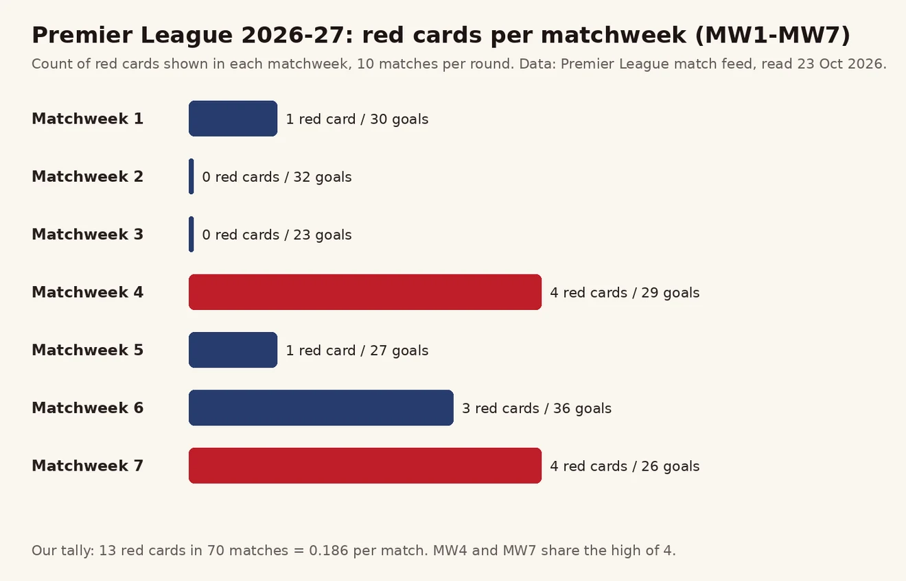 Premier League 2026-27 Matchweek 1 မှ 7 အထိ ပွဲစဉ်ပတ်အလိုက် ကတ်နီ အရေအတွက် ဘားဇယား — 1၊ 0၊ 0၊ 4၊ 1၊ 3၊ 4 ကတ်