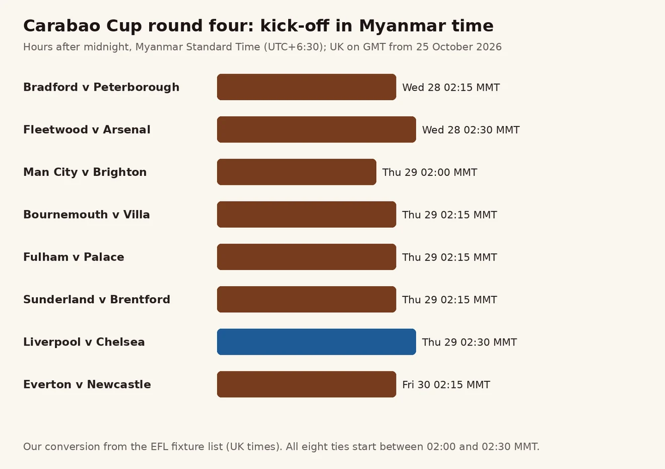 Carabao Cup အဆင့် 4 ပွဲ 8 ပွဲ၏ မြန်မာ စံတော်ချိန် ပွဲစချိန် မနက် 02:00 မှ 02:30 ဘားဇယား