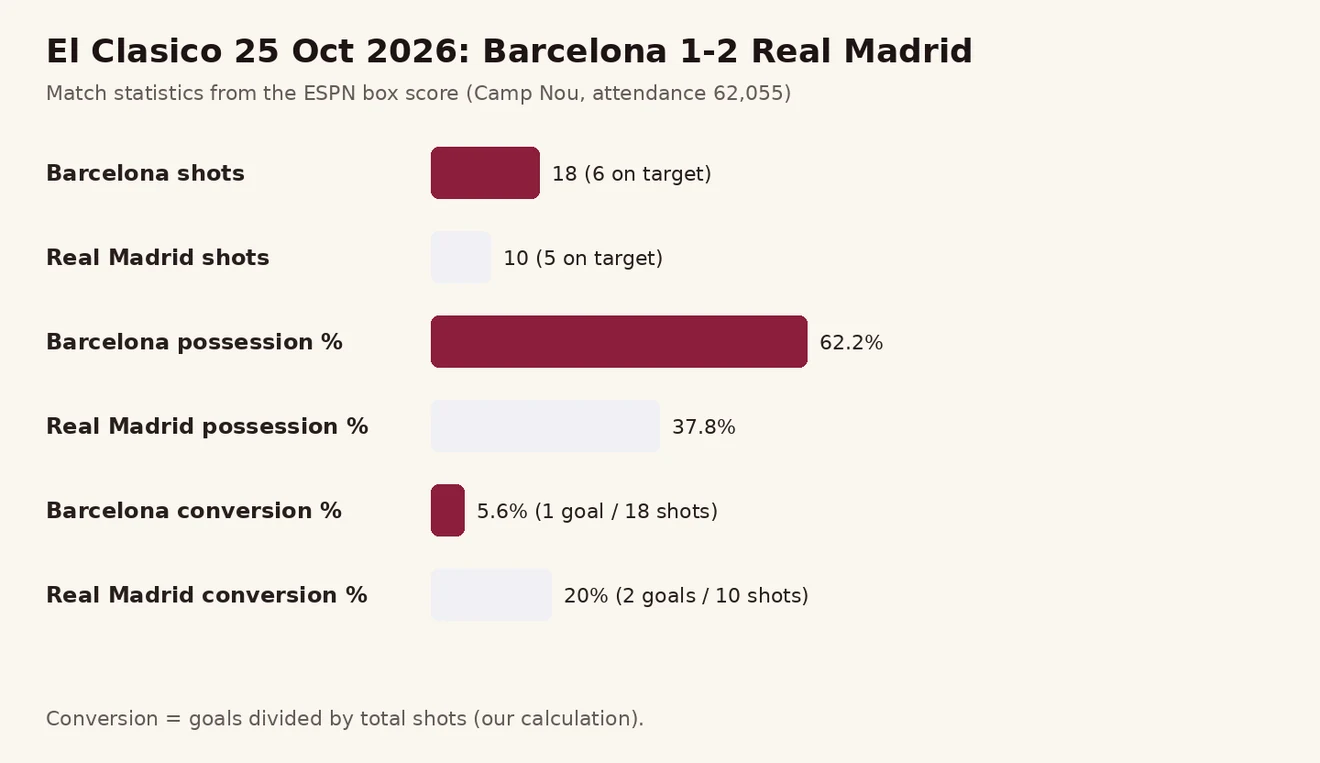 El Clásico 2026 အောက်တိုဘာ 25 ပွဲ၏ ကန်ချက်၊ ဘောထိန်းချုပ်မှုနှင့် ဂိုးရ အချိုး နှိုင်းယှဉ် ဘားဇယား