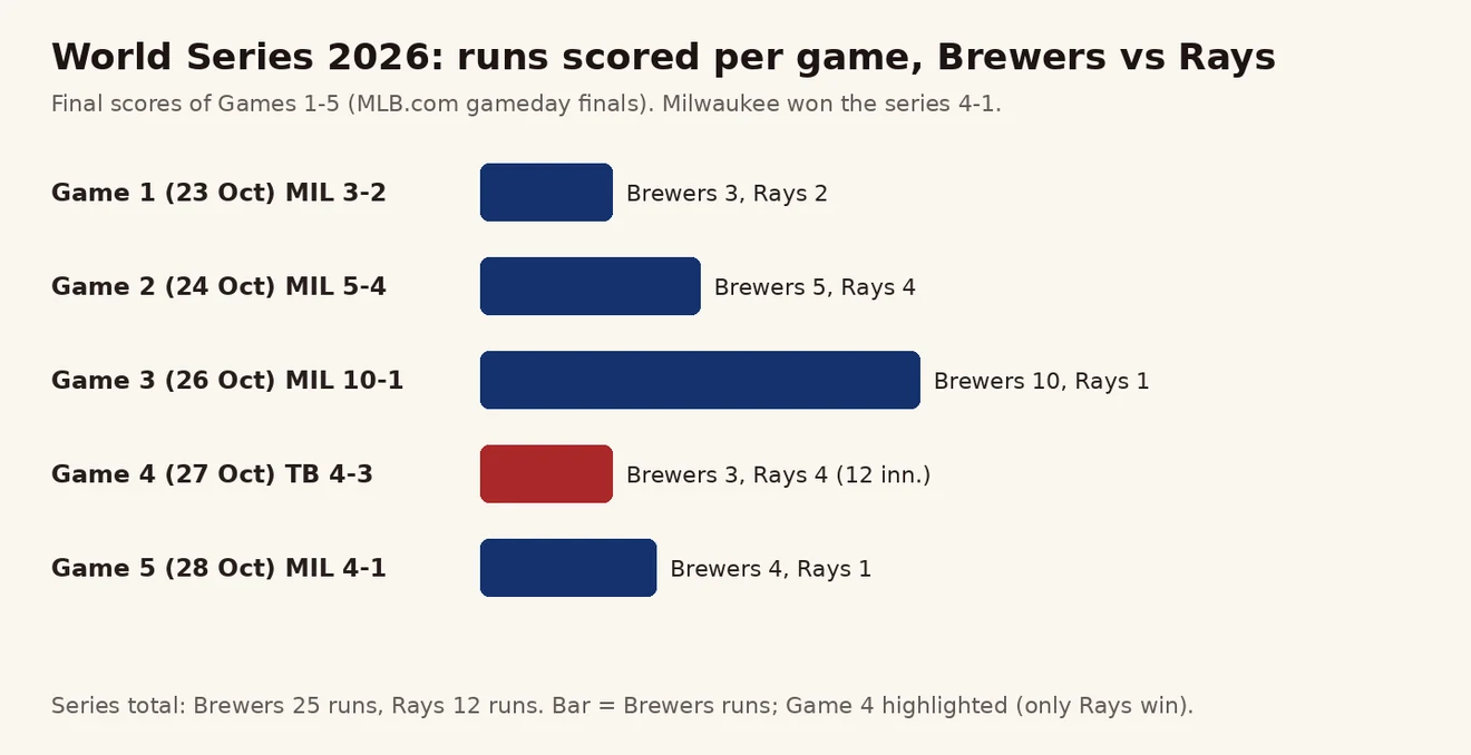 World Series 2026 ပွဲ 1 မှ 5 အထိ Brewers နှင့် Rays ရမှတ် နှိုင်းယှဉ် ဘားဇယား